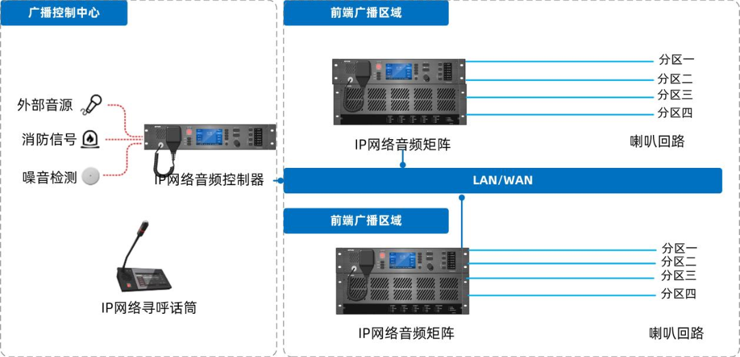 IP網(wǎng)絡(luò)廣播系統(tǒng)如何設(shè)計(jì)部署，有哪些系統(tǒng)特性及功能？